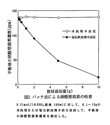 図2 バッチ法による硝酸態窒素の吸着