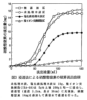 図3 浸透法による硝酸態窒素の積算流出曲線