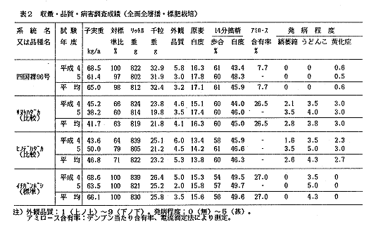 表2 収量・品質・病害調査成績