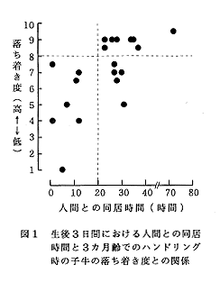 図1 生後3日間における人間との同居時間と三ヶ月齢でのハンドのリング時の子牛の一月度との関係