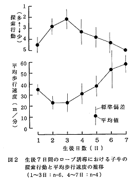 図2 生後七日間のロープ誘導における子牛の探索行動と平均歩行速度の推移