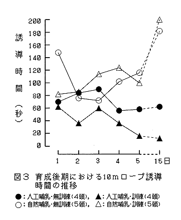 図3 育成後期における10mロープ誘導時間の推移