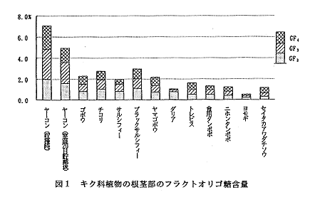 図2 キク科作物の根経部のフラクトオリゴ糖および単糖・二糖の組成比率