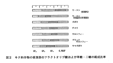 図2 キク科作物の根経部のフラクトオリゴ糖および単糖・二糖の組成比率