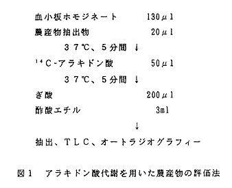 図1 アラキドン酸代謝を用いた農産物の評価法 