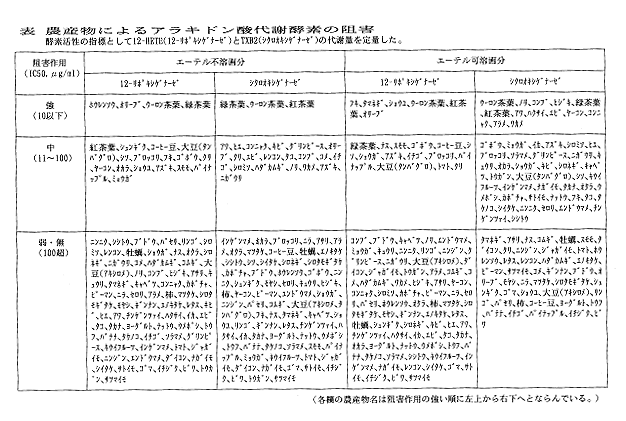 表 農産物によるアラキドン酸代謝酵素の阻害