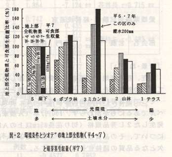 図2.環境条件とシオデの地上部全乾物と萌芽茎生収量