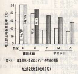 図3.ほ場環境と農家のシオデの生育の関係