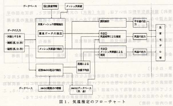 図1.気温推定のフローチャート