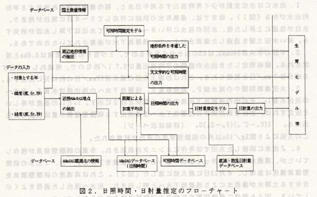 図2.日照時間・日射量推定のフローチャート
