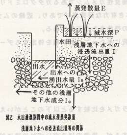 図2.水田灌漑期間中の減水深蒸発散量 浅層地下水への浸透流出量等の関係