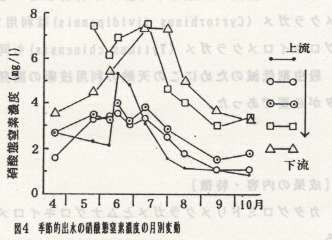 図4.季節的出水の硝酸態窒素濃度の月別変動