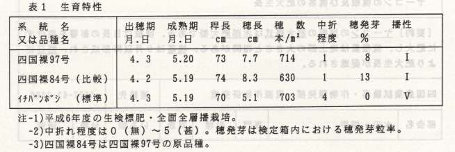 表1.生育特性