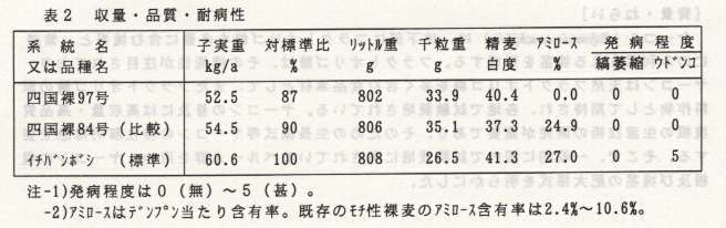 表2.収量・品質・耐病性