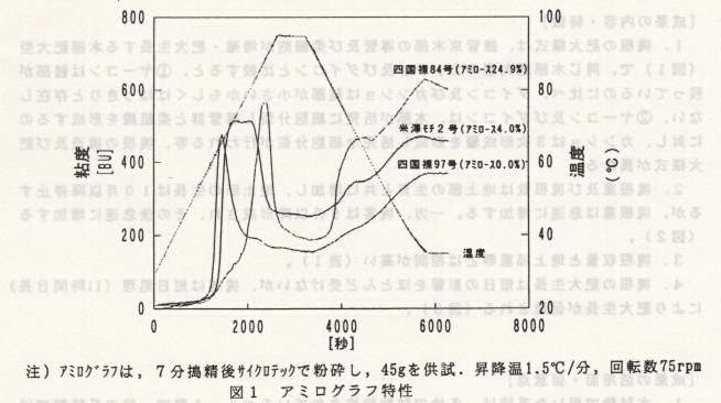 図1.アミログラフ特性