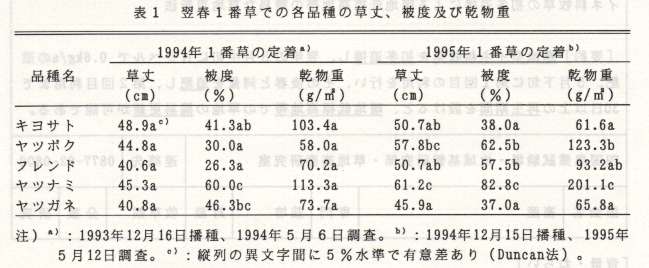表1.翌春1番草での各品種の草丈、被度及び乾物重