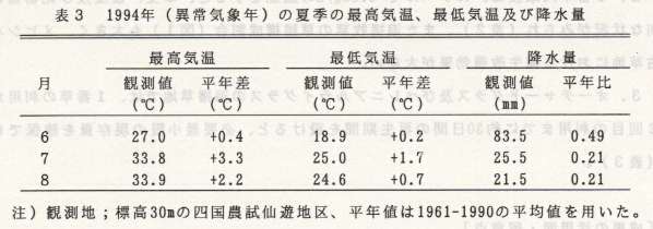 表3.1994年(異常気象年)の夏季の最高気温、最低気温及び降水量