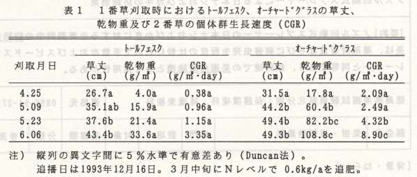 表1.1番草刈取時におけるトールフェスク、オーチャードグラスの草丈、乾物重及び2番草の個体群生長速度(CGR)