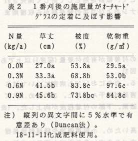 表2.1番刈後の施肥量がオーチャードグラスの定着に及ぼす影響