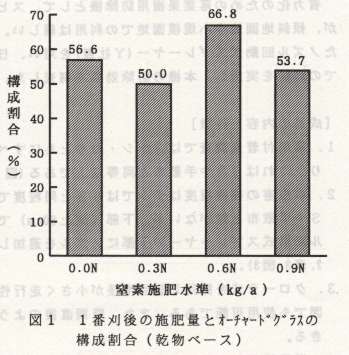 図1.1番刈後の施肥量とオーチャードグラスの構成割合(乾物ベース)