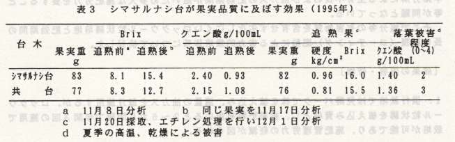 表3.シマサルナシ台が果実品質に及ぼす効果(1995年)