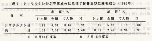 表4.シマサルナシ台が春葉成分に及ぼす影響並びに細根成分(1995年)