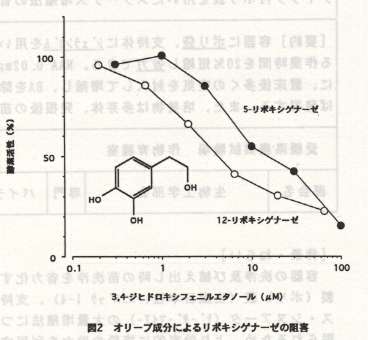 図2.オリーブ成分によるリポキシゲナーゼの阻害
