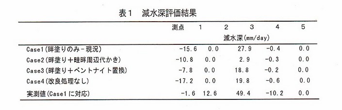 表1 減水深評価結果