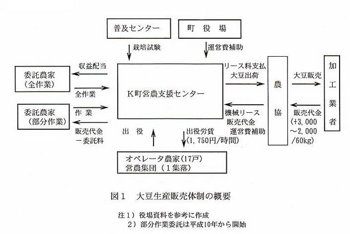 図1 大豆生産販売体制の概要