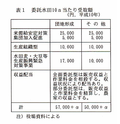 表1 委託水田10a当たり受取額