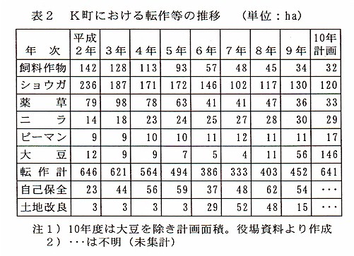 表2 K町における転作などの推移