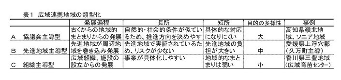 表1 広域連携地域の類型化