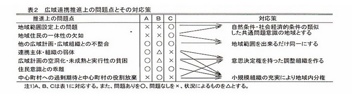 表2 広域連携推進状の問題点とその対応策