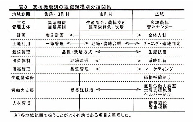 表3 支援機能別の組織規模別分担関係