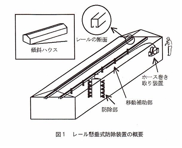 図1 レール懸垂式防除装置の概要