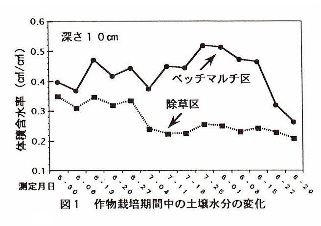 図1 作物栽培期間中の土壌水分の変化