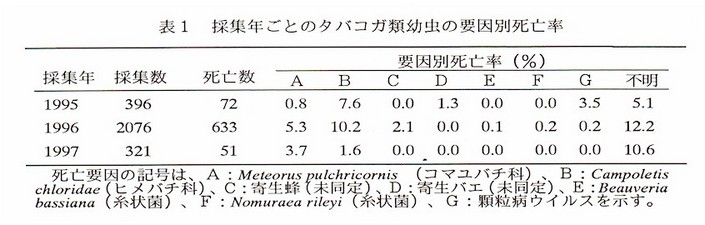 表1 採集年ごとのタバコガ類幼虫の要因別死亡率