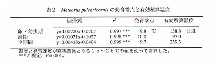表2 Meteorus pulchricornisの発育零点と有効積算温度
