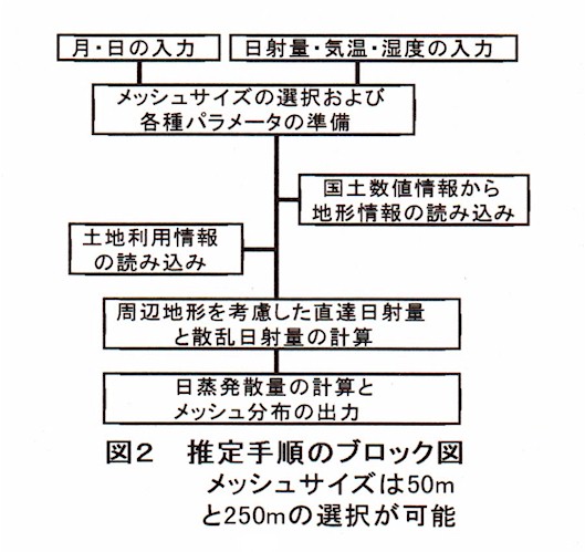 図2 推定手順のブロック図