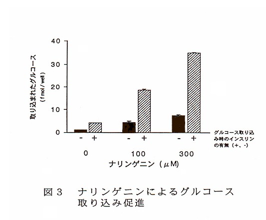 図3 ナリンゲニンによるグルコース取り込み促進