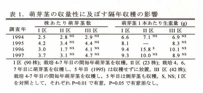 表1 萌芽茎の収量性に及ぼす隔年収穫の影響