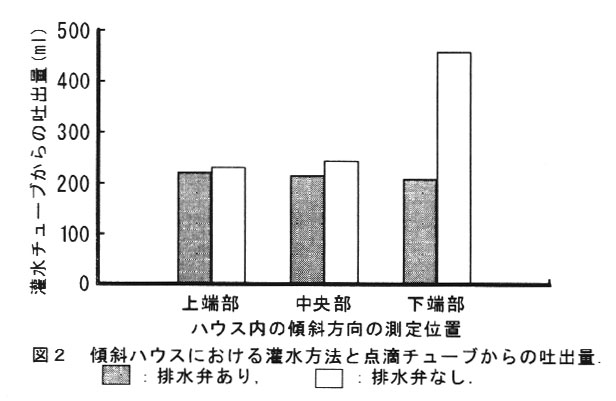 図2.傾斜ハウスにおける灌水方法と点滴チューブからの吐出量.