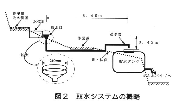 図2.取水システムの概略