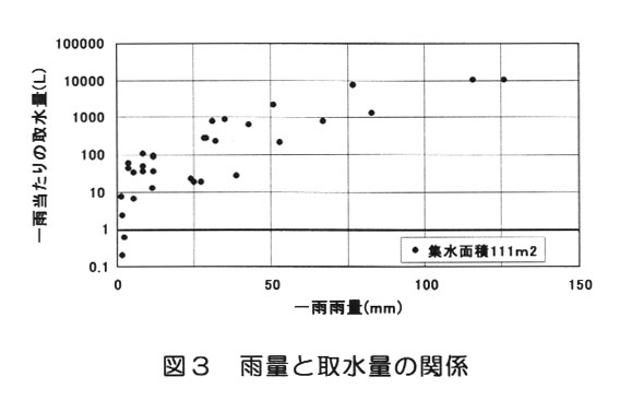図3.雨量と取水量の関係