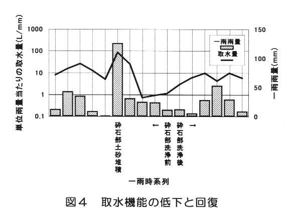 図4.取水機能の低下と回復
