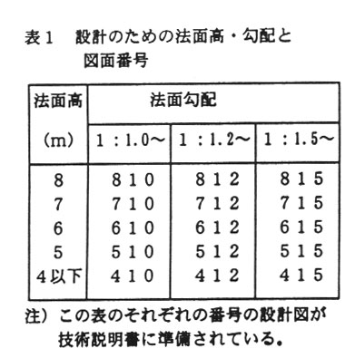 表1.設計のための法面高・勾配と図面番号