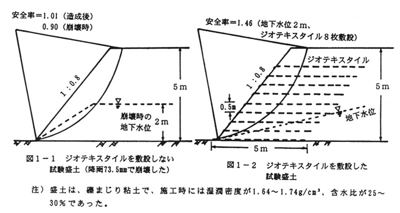 図1-1.ジオテキスタイルを敷設しない試験盛土、図1-2.ジオテキスタイルを施設した試験盛土