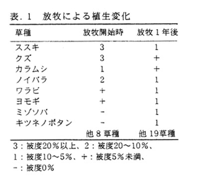 表1.放牧による植生変化