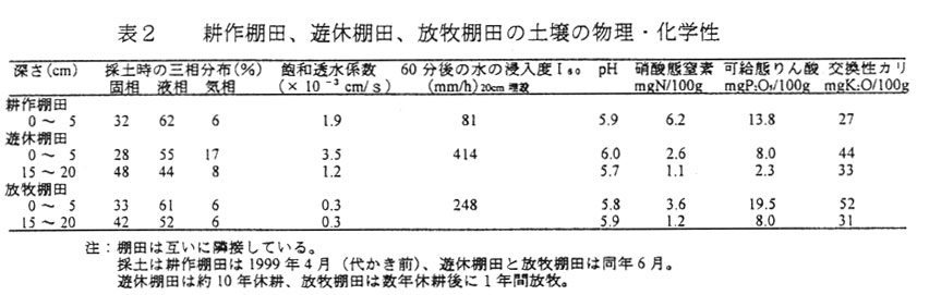表2.畑作棚田、遊休棚田、放牧棚田の土壌の物理・化学性