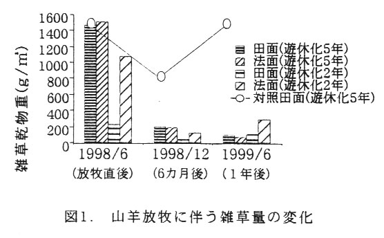 図1.山羊放牧に伴う雑草量の変化